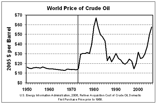Graph: World Price of Crude Oil.