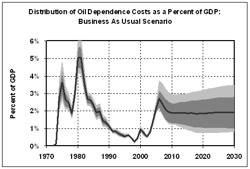 Graph: Distribution of Oil Dependence Costs as a Percent of GDP: Business as Usual Scenario