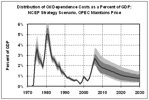 Graph: Distribution of Oil Dependence Costs as a Percent of GDP: NCEP Strategy Scenario, OPEC Maintains Price