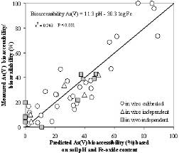 Predicted As(V) bioaccessibility (%) based on soil pH and Fe-oxide content