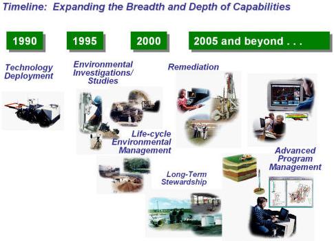 Sustainability and technology Deployment Timeline